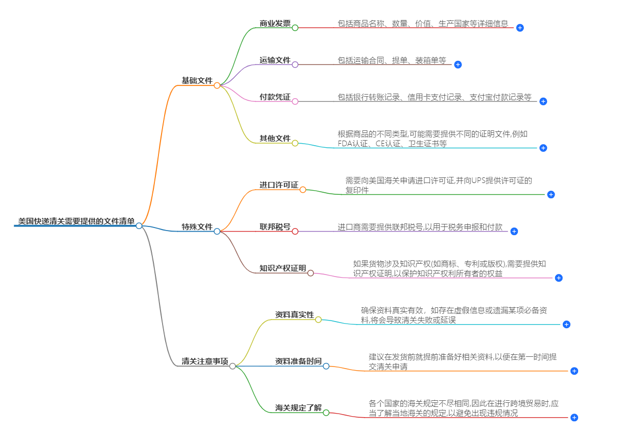 美國快遞清關(guān)需要提供的.png